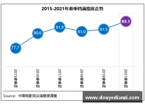 立博ladbrokes春季档观众满意度创新高，《悬崖之上》居榜首-电影热潮席卷全国！