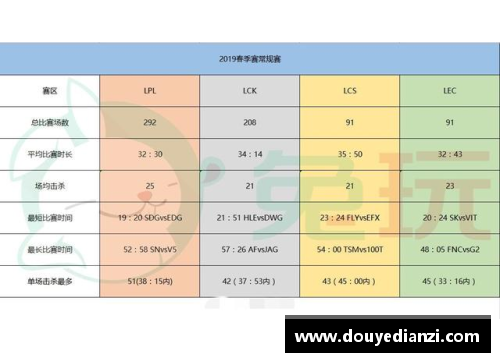 立博ladbrokesS9春季赛数据：LPL创造5个记录！比欧美辛苦3倍网友：恢复升级