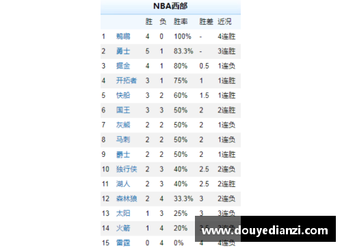 ladbrokes立博官方网站过去十年NBA西部球队战绩排名：马刺勇士火箭前三，第四名竟然是…